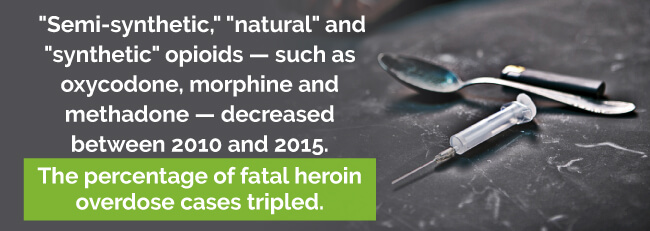 Percentage of fatal heroin overdose cases tripled between 2010 and 2015