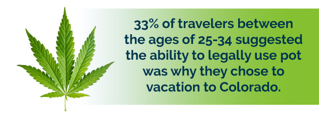 33% of travelers between the ages of 25-34 suggested the ability to legally use pot was why they chose to vacation to Colorado