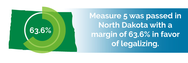 Measure 5 was passed in North Dakota with a margin of 63.6% in favor of legalizing